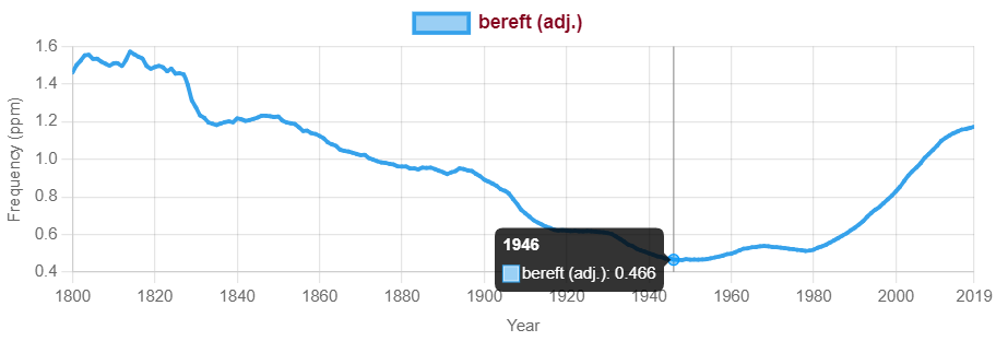A graph showing the usage of the word bereft over the years with a slight uptick in 2019
