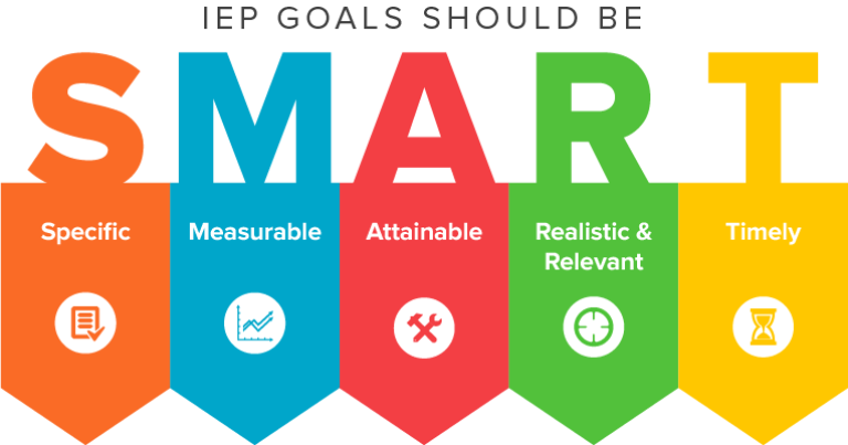 Measurable IEP Goals that Address Executive Functioning: Enhancing ...